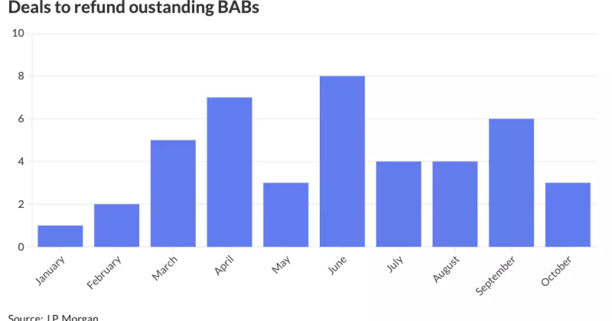 The Evolving Landscape of Build America Bonds: Trends and Challenges