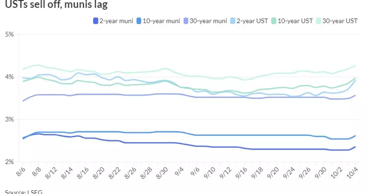 Market Reactions to Robust Job Growth: Analyzing the Impact on Treasuries and Munis