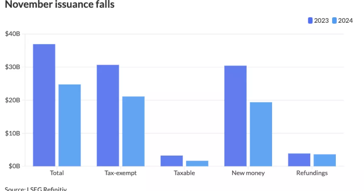 Analyzing the Decline in Municipal Bond Issuance Amidst Election Uncertainty