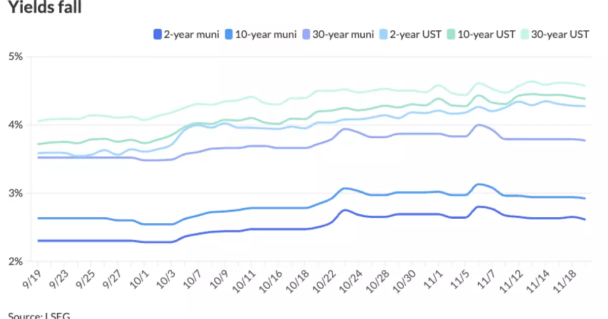 Market Dynamics: Recent Trends in Municipal Bonds and Treasury Yields