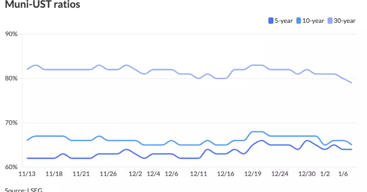 Analyzing Market Trends: Municipal Bonds vs. U.S. Treasuries