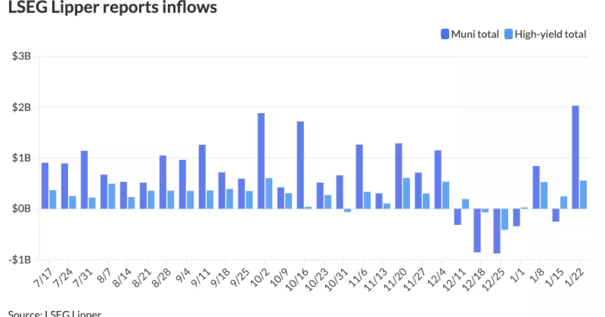 Analyzing the Current Landscape of Municipal Bonds and Market Dynamics